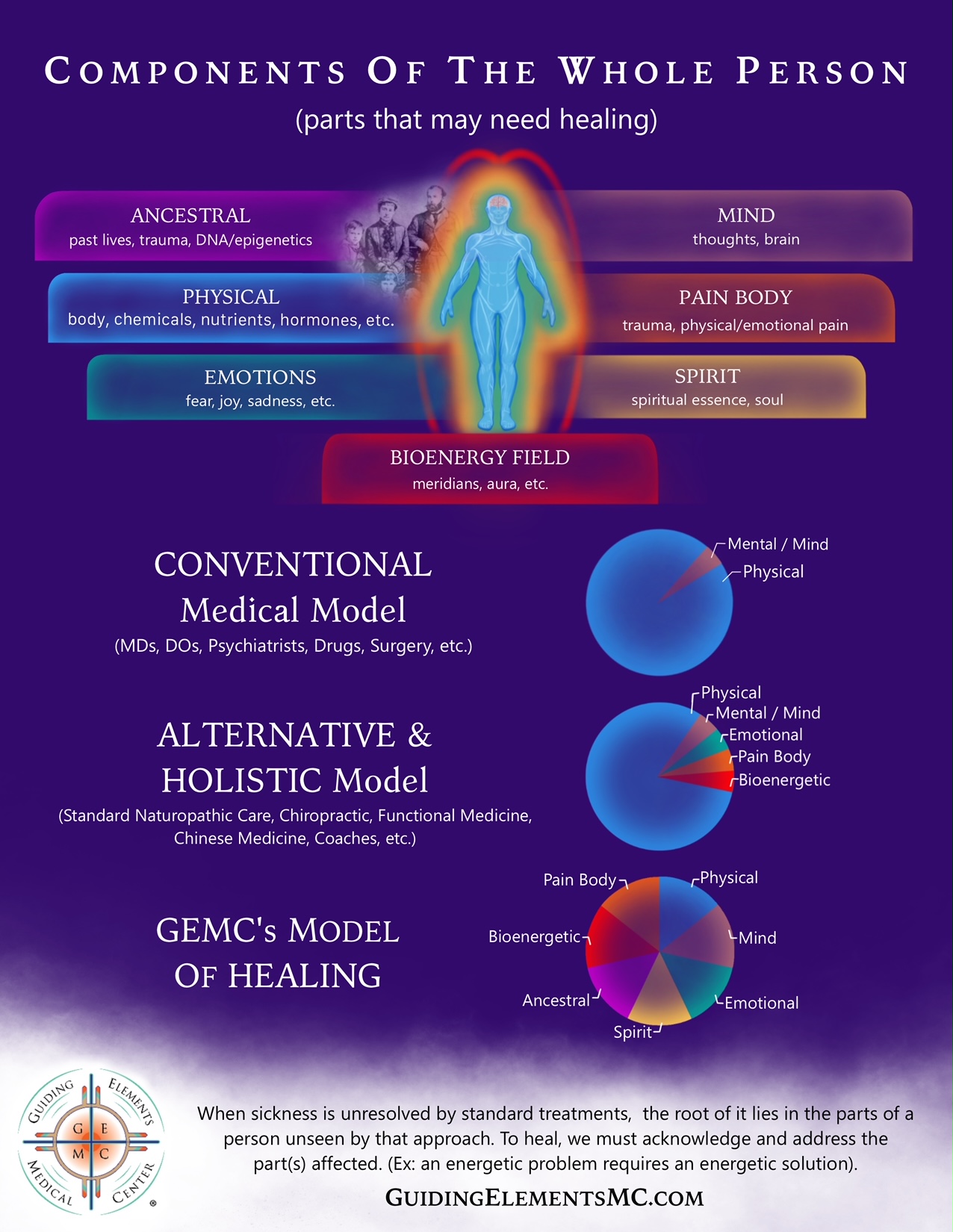 Components Of Whole Person